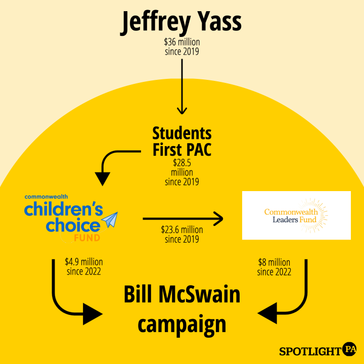 A graphic showing how Jeff Yass' money filters through several PACs to reach a candidate.
