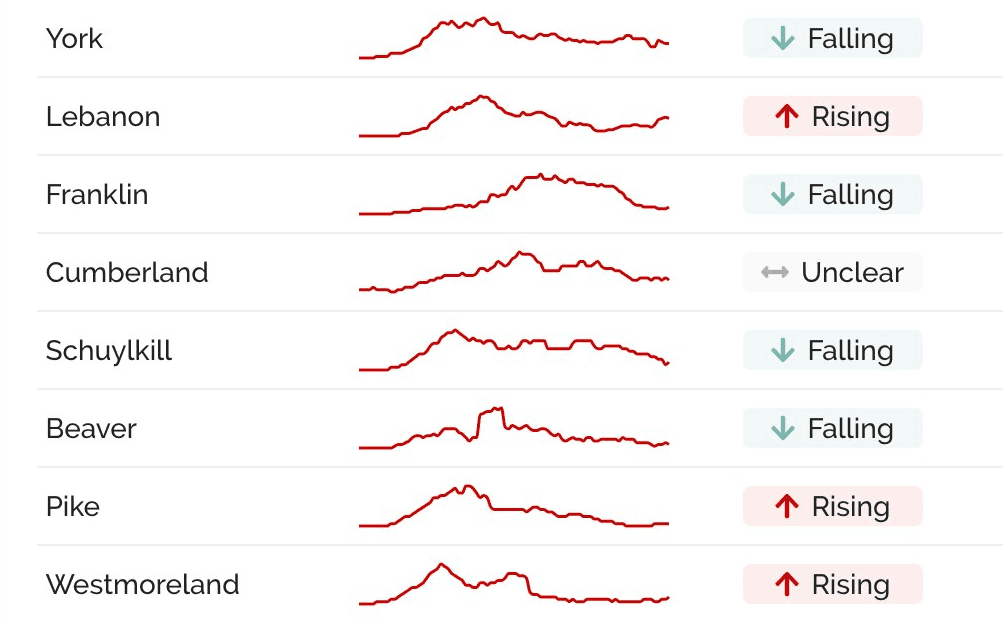 For each county, we’re now assigning a summary describing whether its trend of new daily cases over the past two weeks is "rising," "falling," or "unclear."